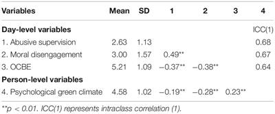 How and When Daily Abusive Supervision Affects Daily Organizational Citizenship Behavior for the Environment